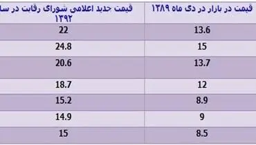 جدول/ خودرو قبل از هدفمندی یارانه‌ها چند بود؟