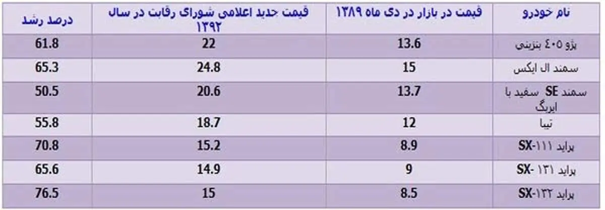 جدول/ خودرو قبل از هدفمندی یارانه‌ها چند بود؟