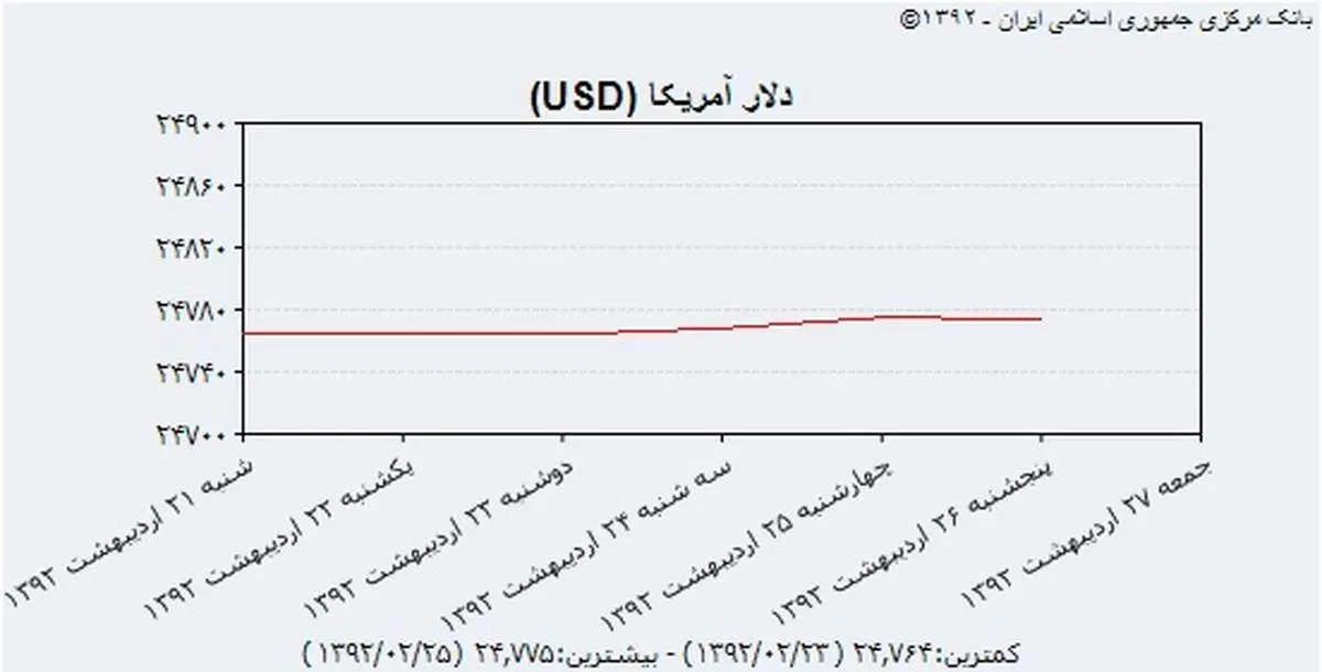 نرخ ارز در هفته ای که گذشت +نمودار