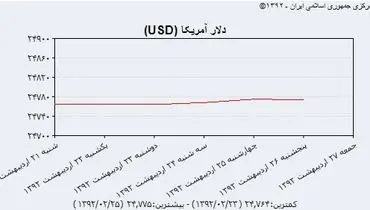 نرخ ارز در هفته ای که گذشت +نمودار