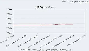 نرخ ارز در هفته ای که گذشت +نمودار