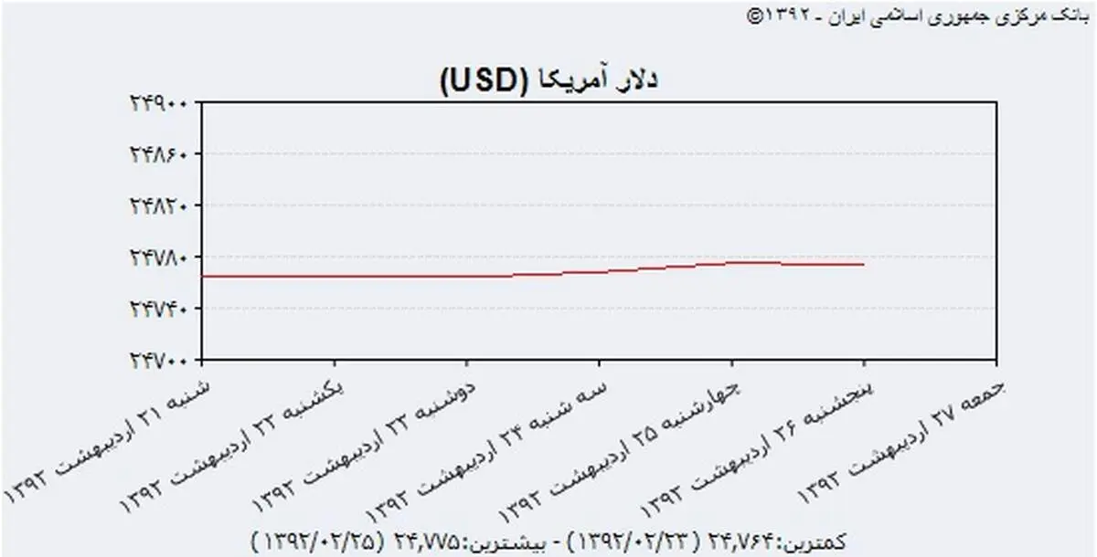 نرخ ارز در هفته ای که گذشت +نمودار