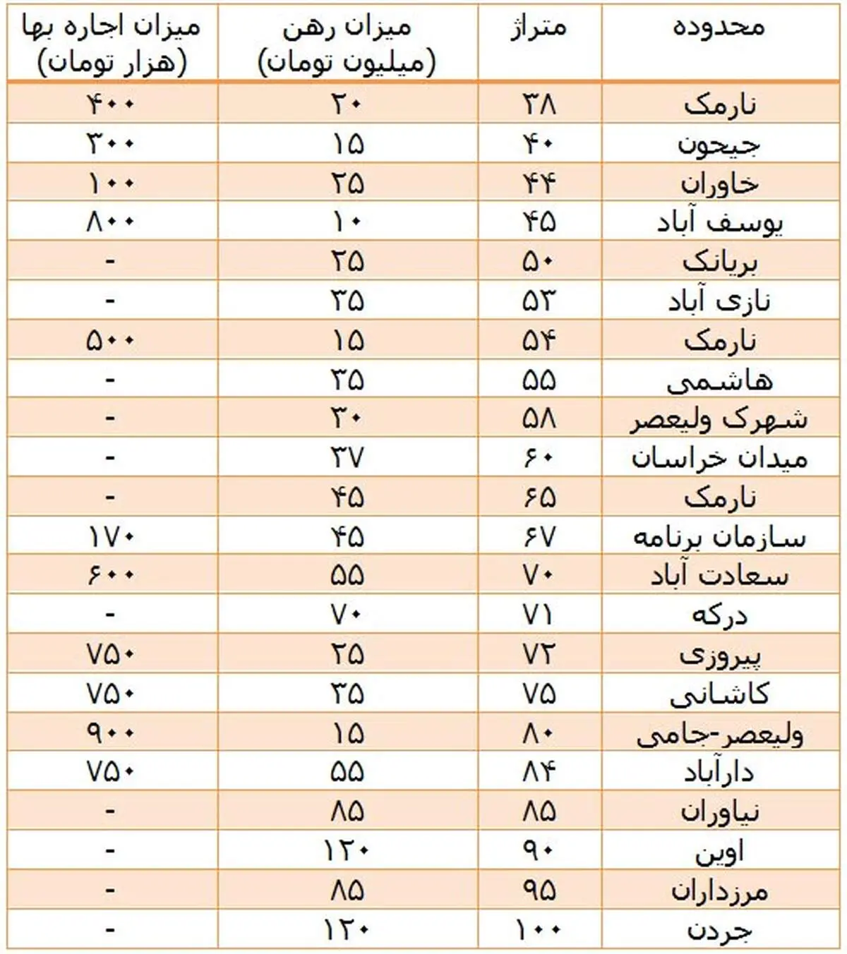 رهن و اجاره در تهران متری یک میلیون تومان