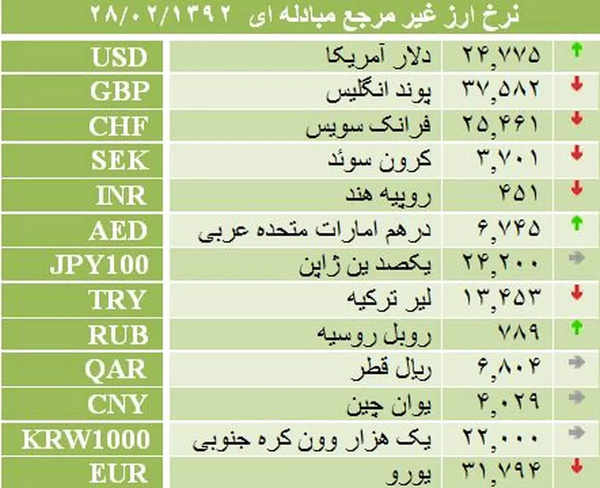 جدول/ نرخ انواع ارز غیر مرجع مبادله ای