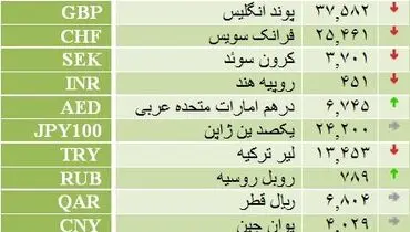 جدول/ نرخ انواع ارز غیر مرجع مبادله ای