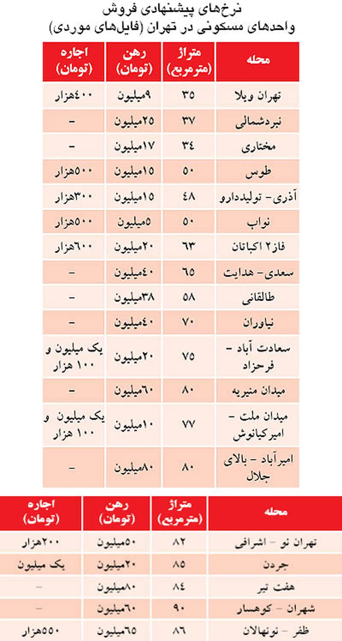 جدول/ فاصله اجاره‌نشین‌ها با اجاره بها