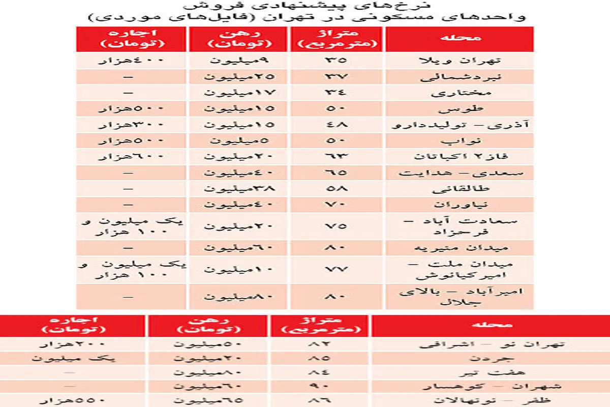 جدول/ فاصله اجاره‌نشین‌ها با اجاره بها