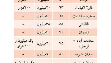 جدول/ فاصله اجاره‌نشین‌ها با اجاره بها