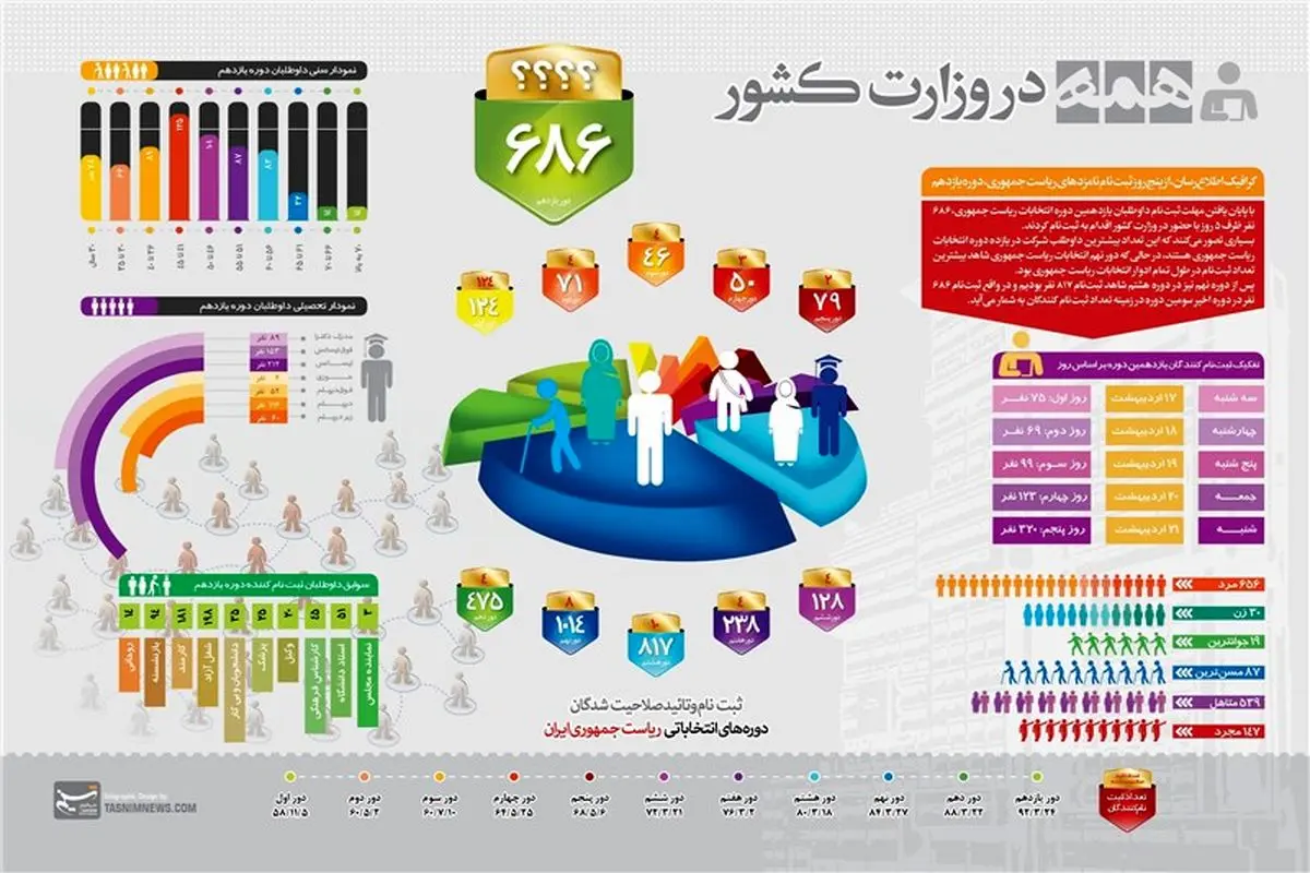 اینفوگرافی/ همه در وزارت کشور