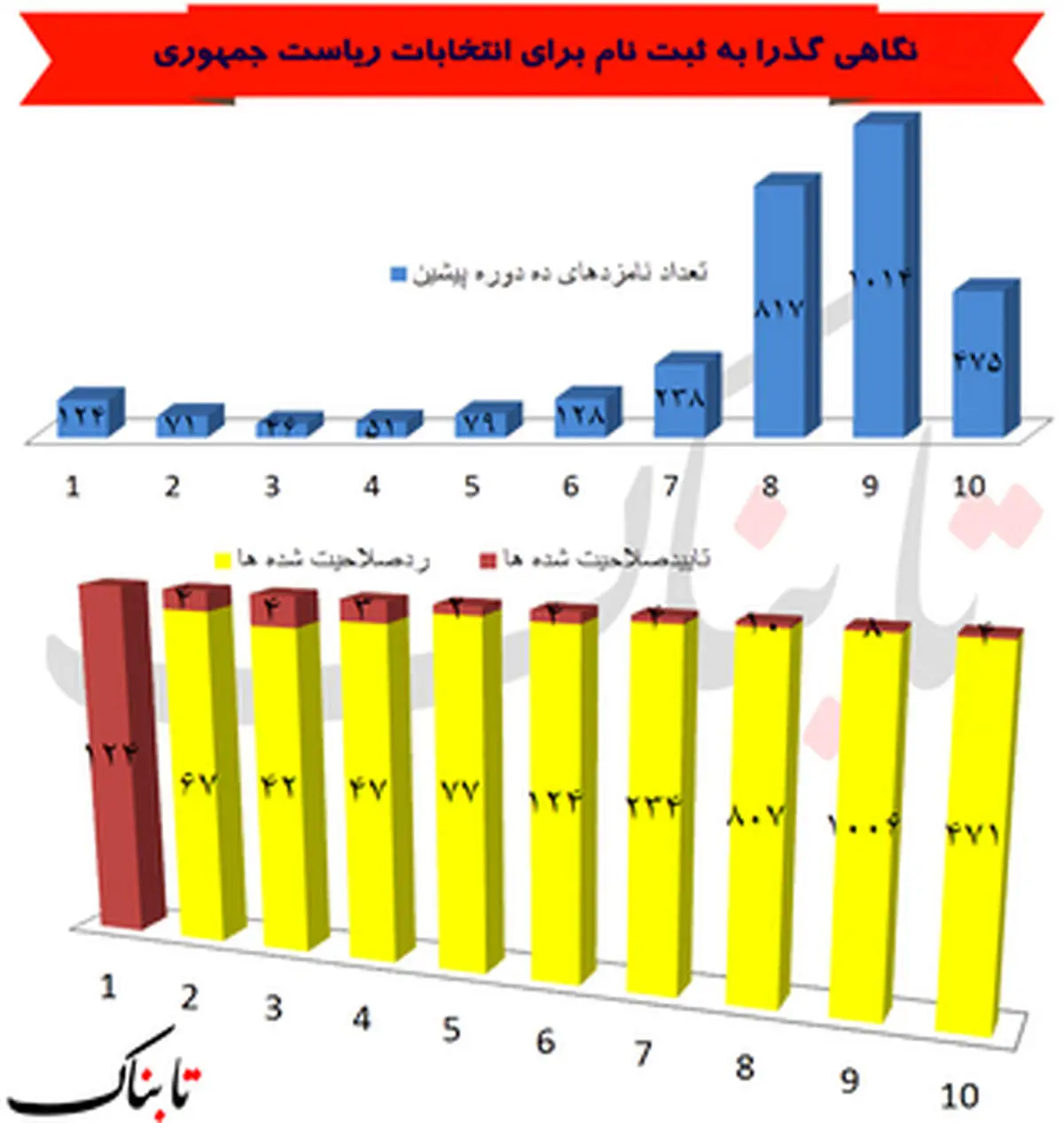 نمودار/ از اول انقلاب چه تعداد کاندیدا تأیید صلاحیت شده‌اند؟
