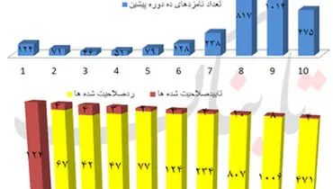 نمودار/ از اول انقلاب چه تعداد کاندیدا تأیید صلاحیت شده‌اند؟