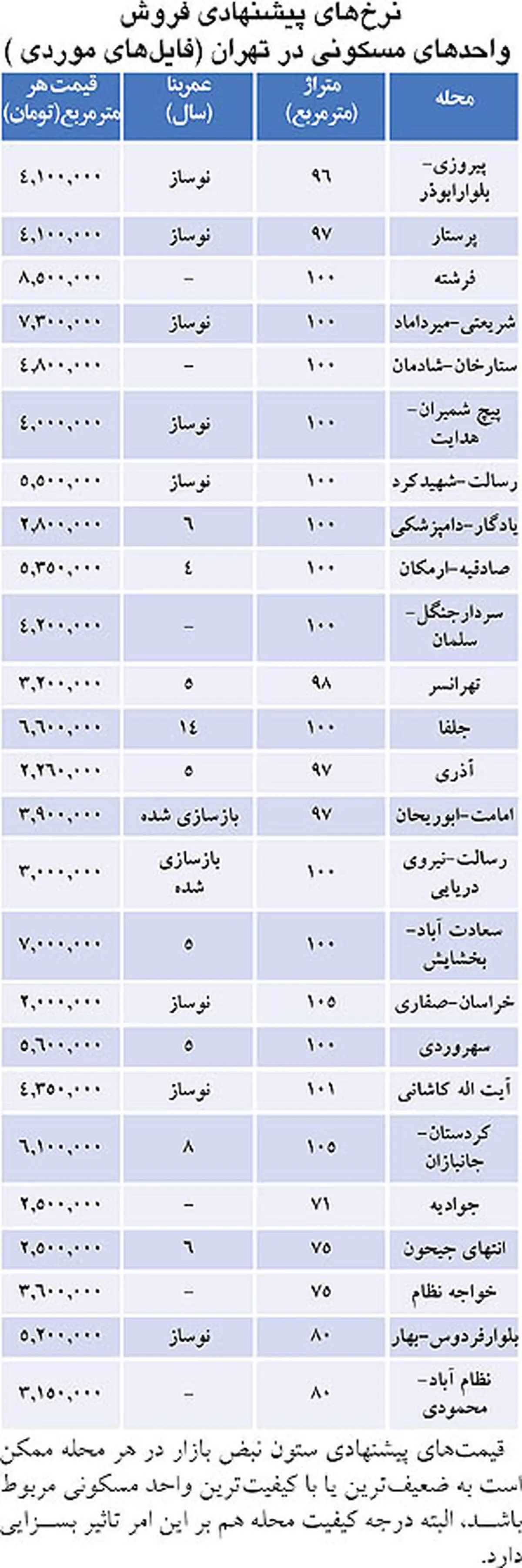 قیمت مسکن در مناطق مختلف تهران