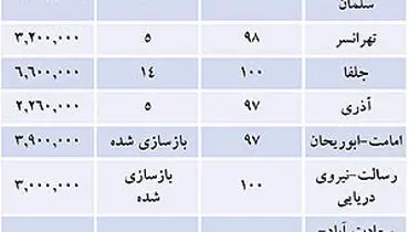 قیمت مسکن در مناطق مختلف تهران