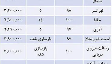 قیمت مسکن در مناطق مختلف تهران