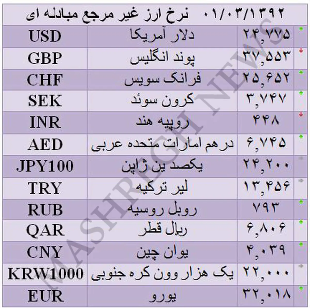 جدول/ نرخ انواع ارز غیر مرجع مبادله ای