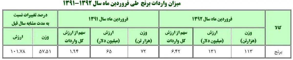 امسال چقدر برنج وارد ایران شد +جدول