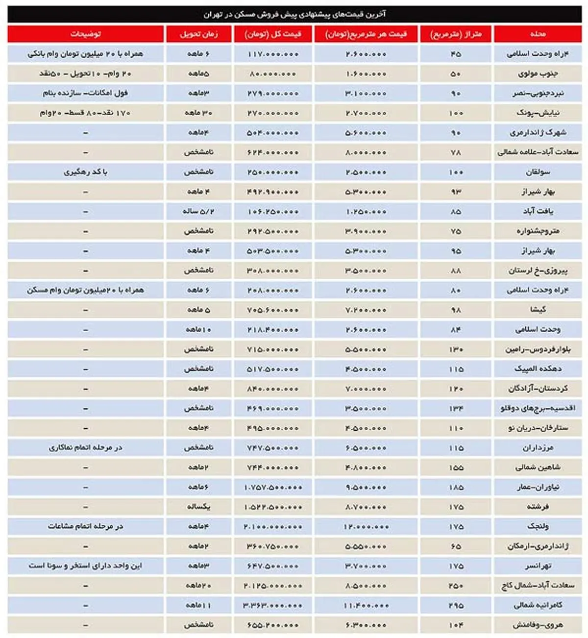فصل طلایی پیش خرید در بازار مسکن +جدول
