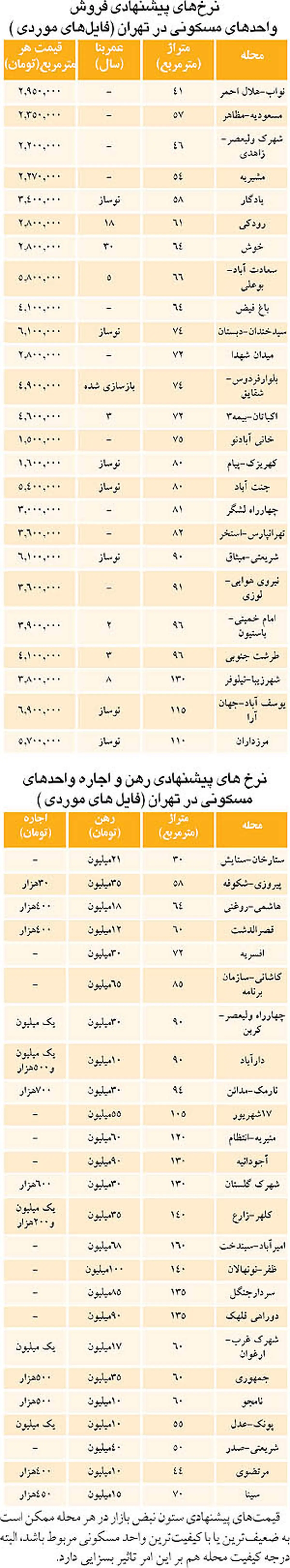 قیمت مسکن و اجاره بها +جدول