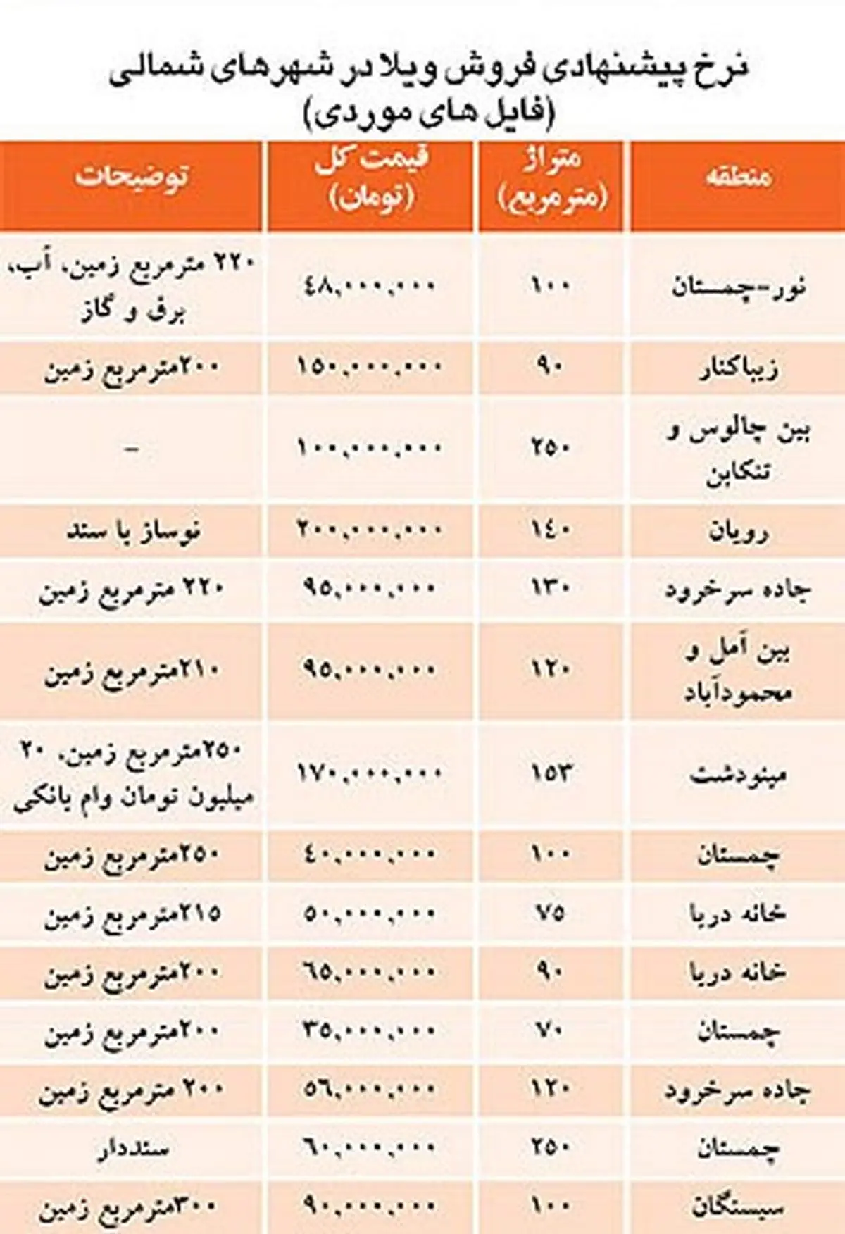 قيمت ويلا در شهرهاي شمالي+جدول