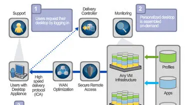 تین کلاینت Dell ؛ دسکتاپ مجازی جدید برای کاربران در حرکت
