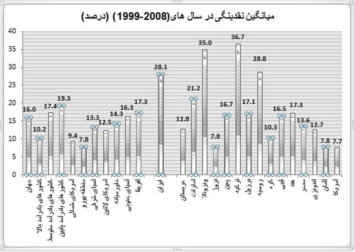 نقدینگی کشورها چه قدر است +نمودار