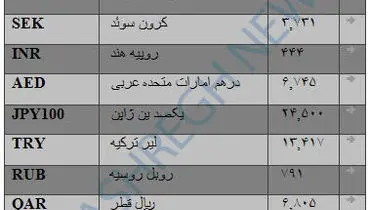 جدول/ نرخ انواع ارز غیرمرجع مبادله ای