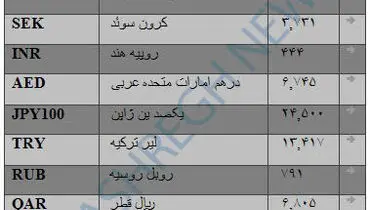 جدول/ نرخ انواع ارز غیرمرجع مبادله ای
