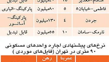 دنیای اقتصاد/ روزهای دشوار در انتظار مستاجران +جدول