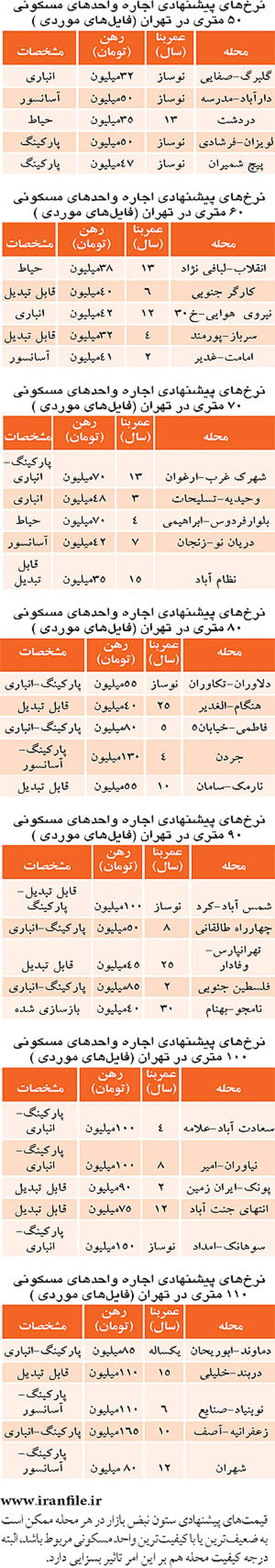 دنیای اقتصاد/ روزهای دشوار در انتظار مستاجران +جدول