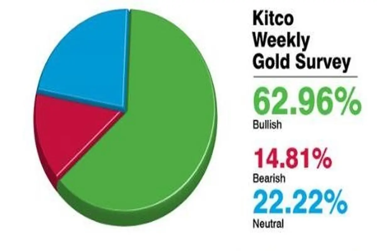 تازه‌ترین نظرسنجی پیش بینی قیمت طلا