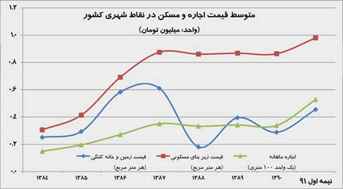 مرکز آمار: رشد 254 درصدی اجاره مسکن در دولت احمدی نژاد