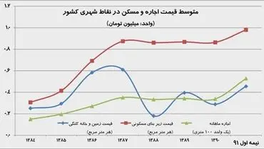 مرکز آمار: رشد 254 درصدی اجاره مسکن در دولت احمدی نژاد