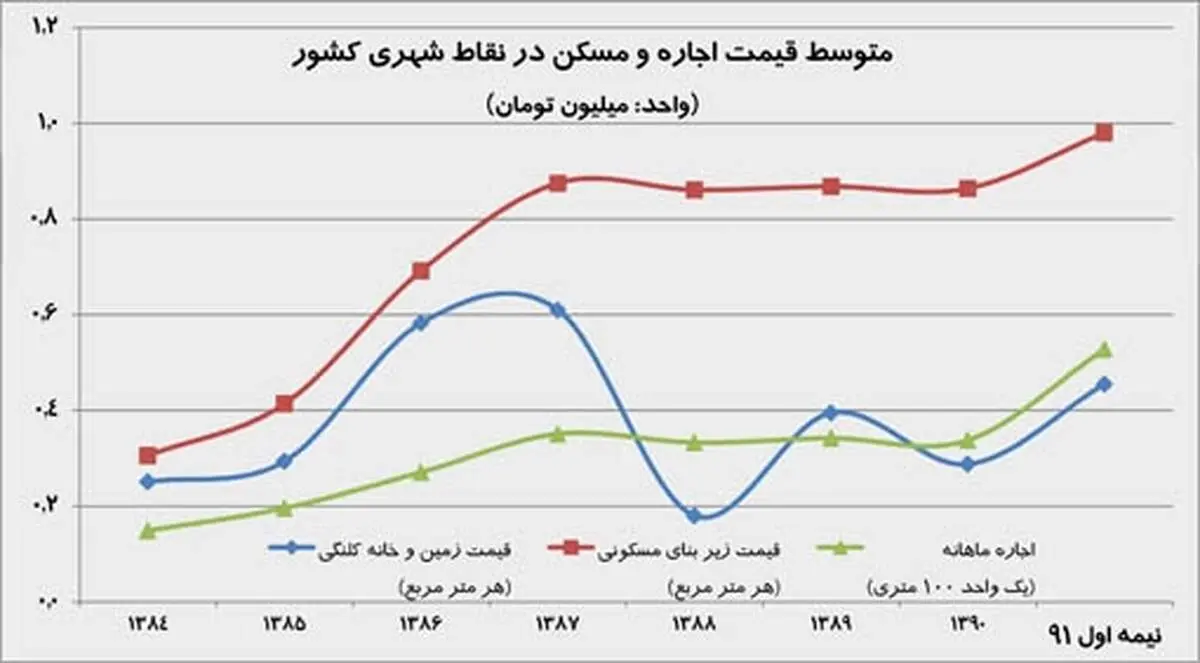 مرکز آمار: رشد 254 درصدی اجاره مسکن در دولت احمدی نژاد