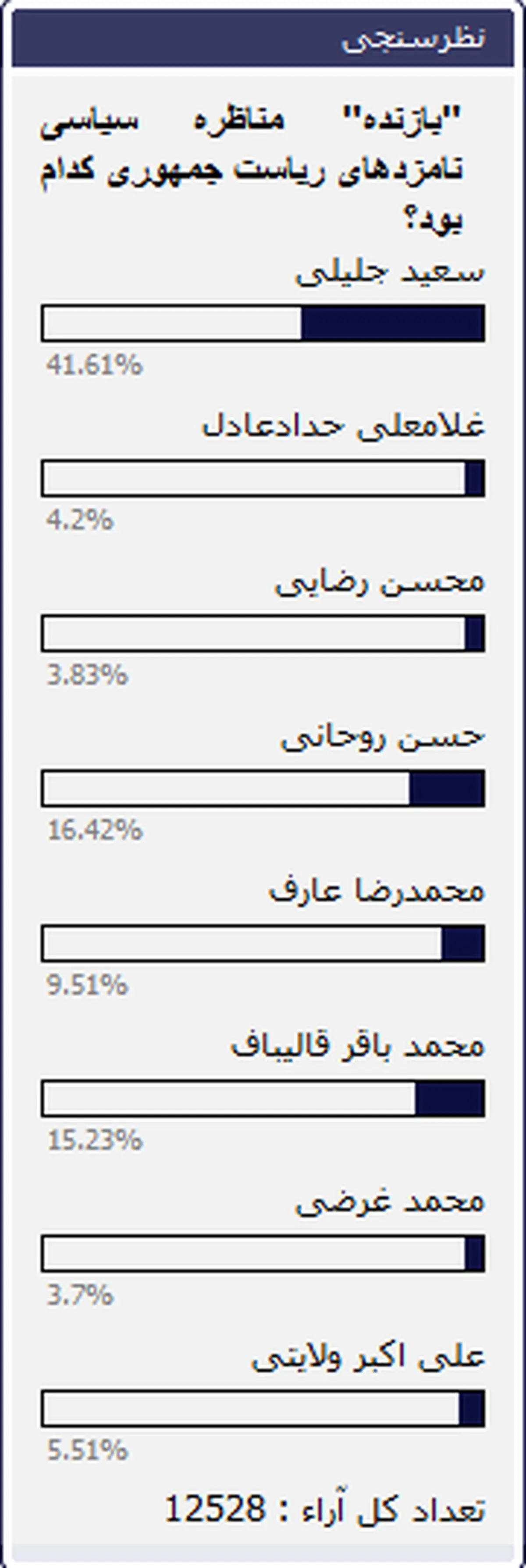 برنده و بازنده آخرین مناظره کدام کاندیداها هستند؟