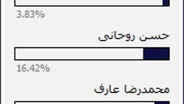 برنده و بازنده آخرین مناظره کدام کاندیداها هستند؟