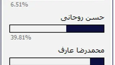 کدام کاندیدا توانایی موج آفرینی اجتماعی را دارد؟