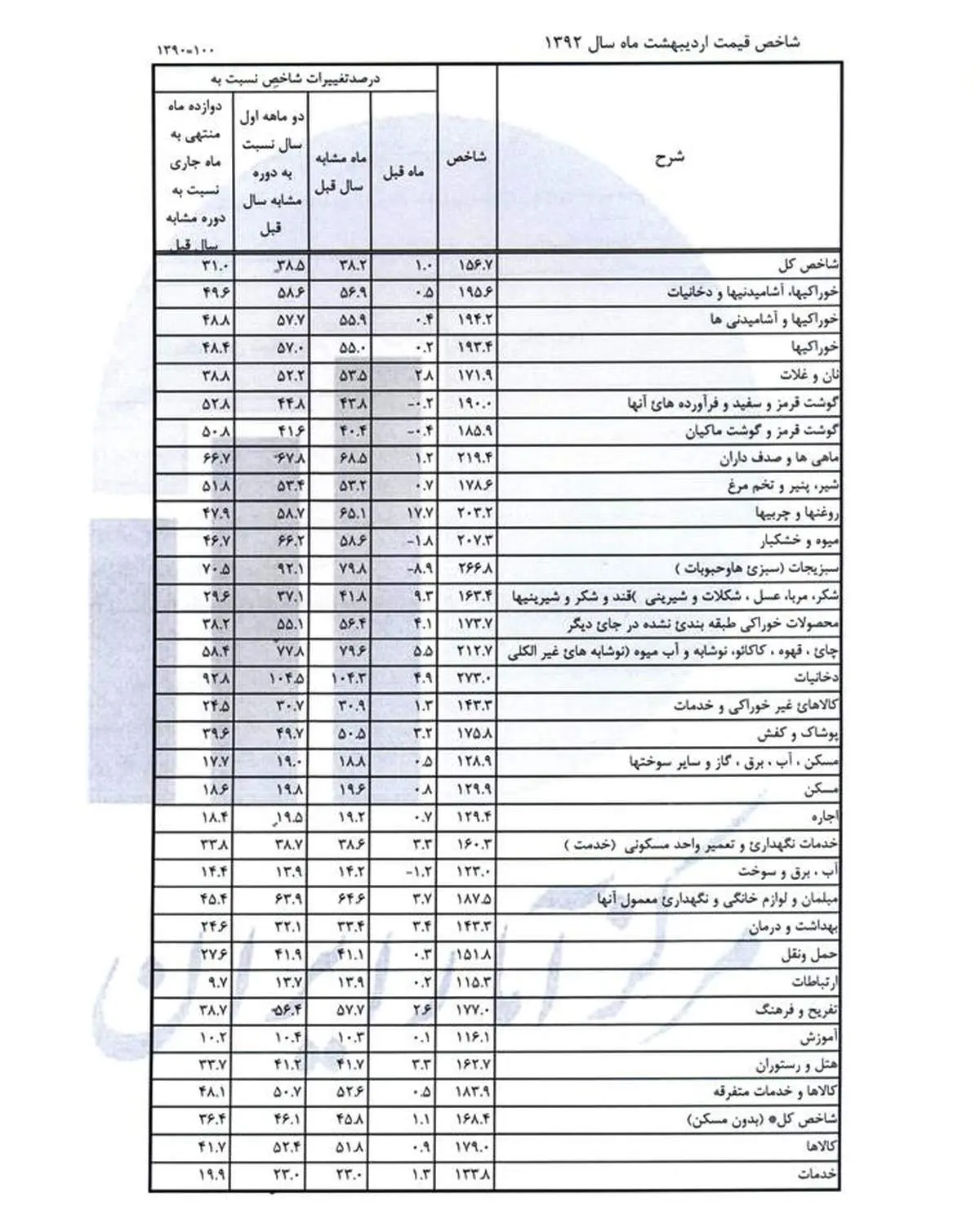 نرخ تورم 31 درصد شد + جدول گرانی ها