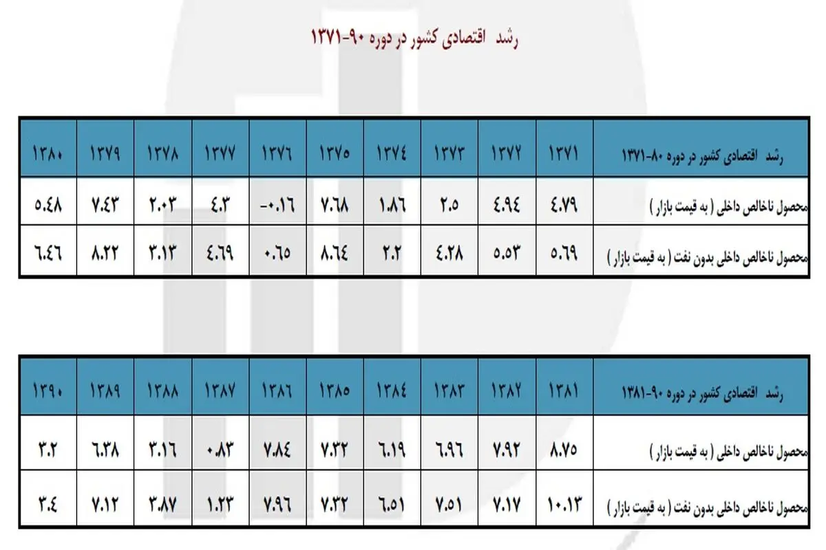 گزارش مرکز آمار از رشد اقتصادی کشور