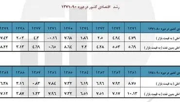 گزارش مرکز آمار از رشد اقتصادی کشور