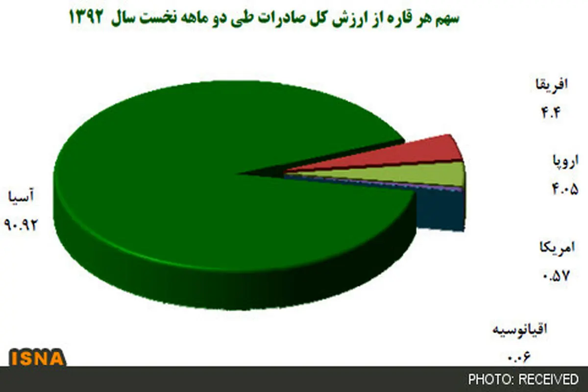 بزرگترین بازارهای صادراتی ایران کدامند؟