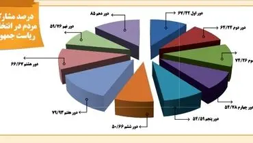 درکدام انتخابات درصد مشارکت مردم بیشتر بود؟