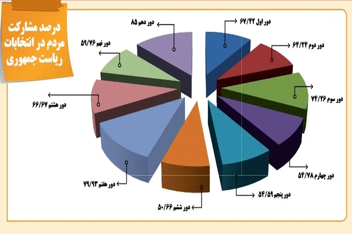 درکدام انتخابات درصد مشارکت مردم بیشتر بود؟