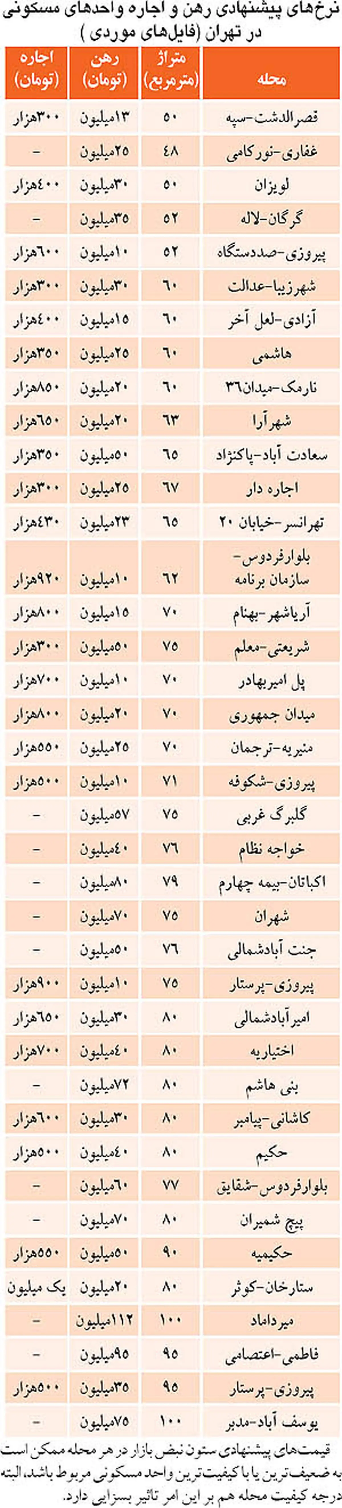 قیمت‌جدید رهن‌واجاره‌مسکن درپایتخت +جدول