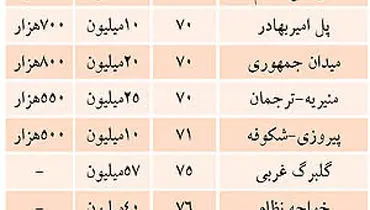 قیمت‌جدید رهن‌واجاره‌مسکن درپایتخت +جدول