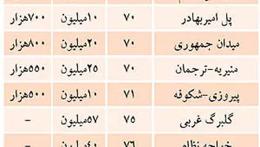 قیمت‌جدید رهن‌واجاره‌مسکن درپایتخت +جدول