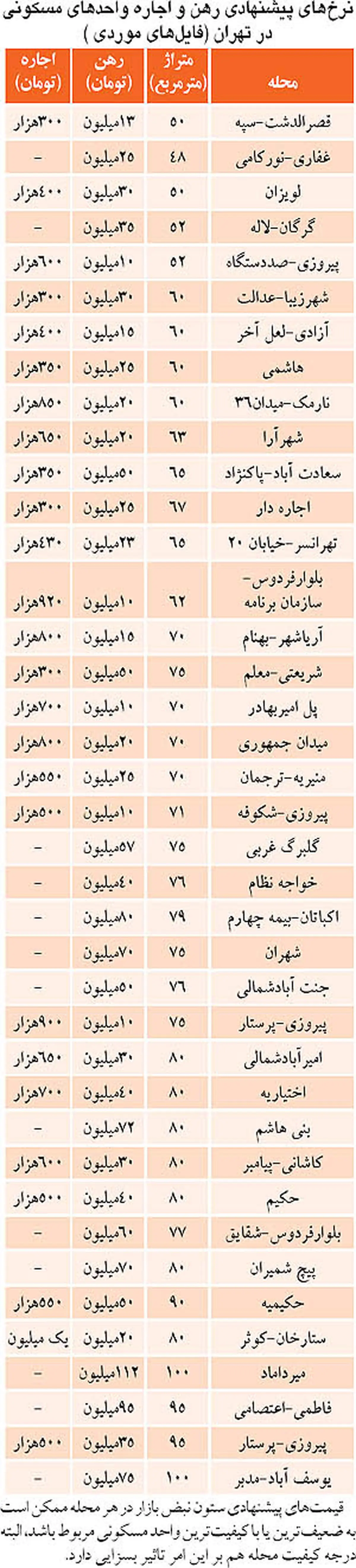 قیمت‌جدید رهن‌واجاره‌مسکن درپایتخت +جدول