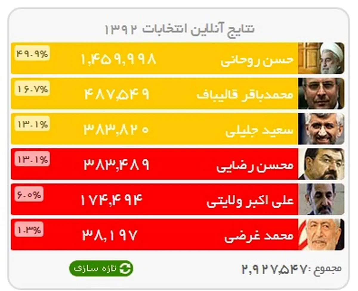 آخرین نتایج آرا/ باز هم روحانی با 49 درصد پیشتاز است
