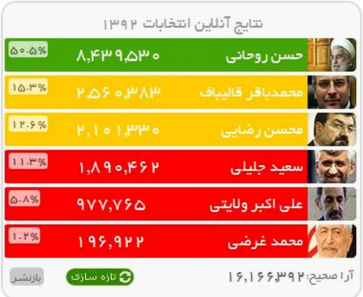 عکس/ نتایج شمارش آرا تا ساعت 14