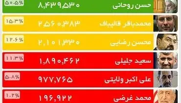 عکس/ نتایج شمارش آرا تا ساعت 14