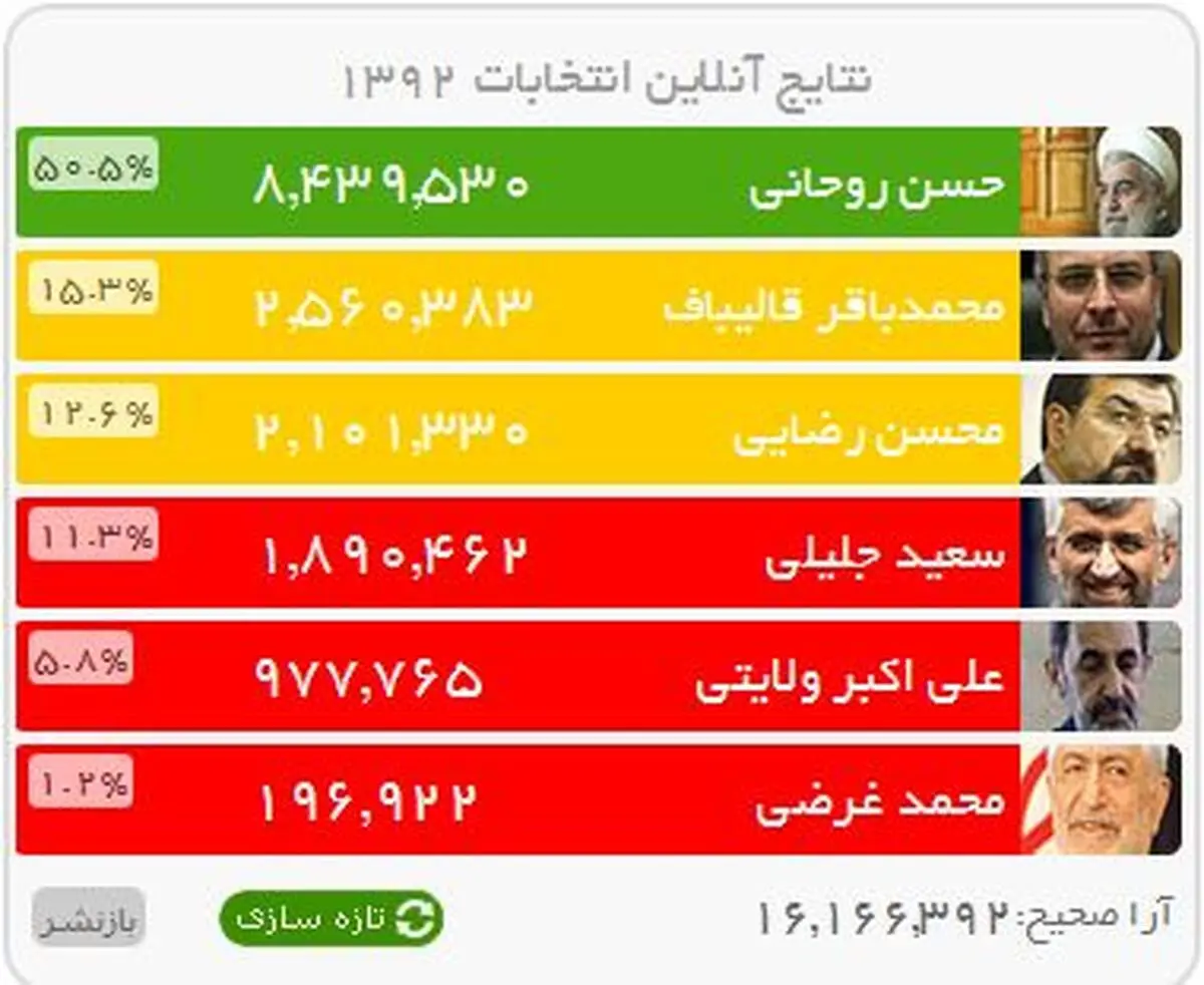 عکس/ نتایج شمارش آرا تا ساعت 14